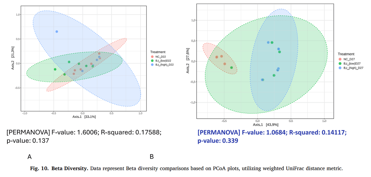 Modulation of gut immunity and microbiota by Bacteroides thetaiotaomicron confers dose-dependent protection against necrotic enteritis in broiler chickens - Image 19