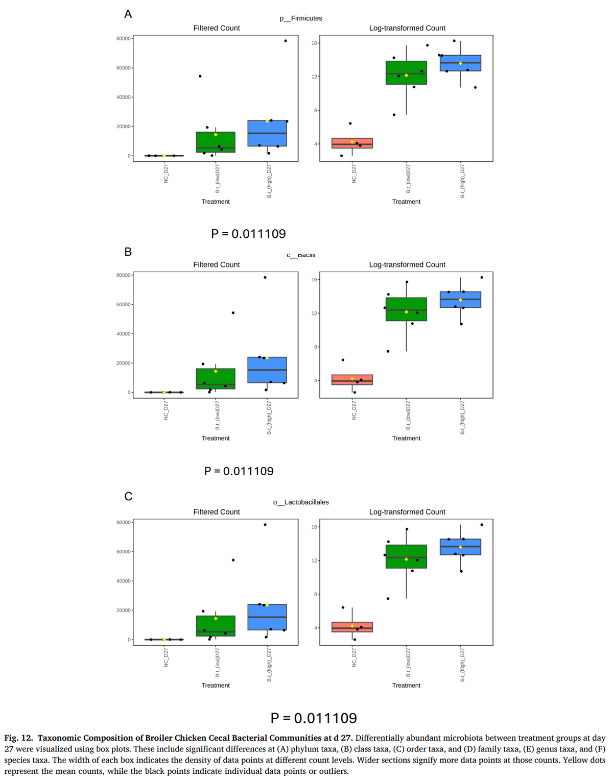 Modulation of gut immunity and microbiota by Bacteroides thetaiotaomicron confers dose-dependent protection against necrotic enteritis in broiler chickens - Image 23