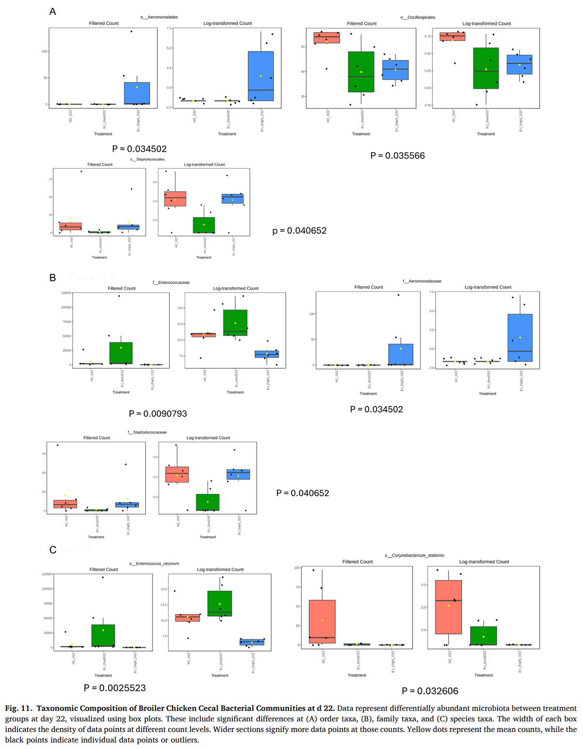 Modulation of gut immunity and microbiota by Bacteroides thetaiotaomicron confers dose-dependent protection against necrotic enteritis in broiler chickens - Image 21