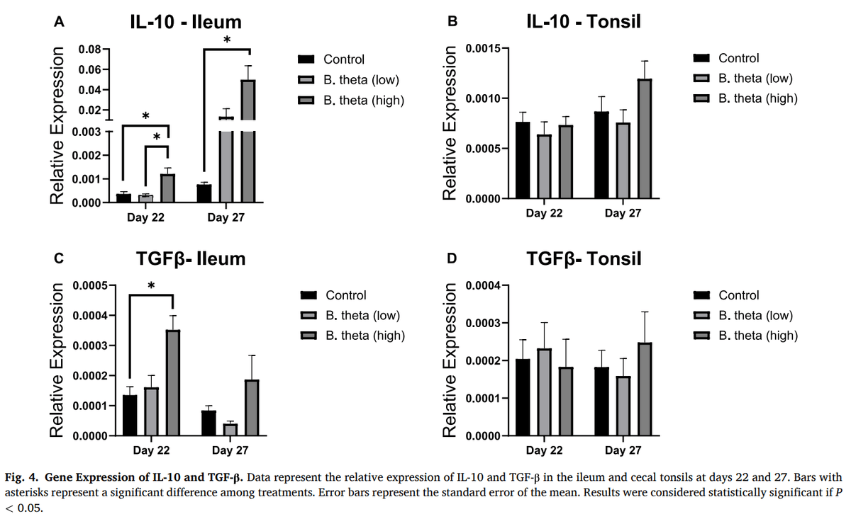 Modulation of gut immunity and microbiota by Bacteroides thetaiotaomicron confers dose-dependent protection against necrotic enteritis in broiler chickens - Image 7