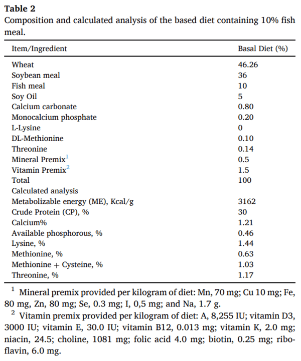 Table 2 Composition and calculated analysis of the based diet containing 10% fish meal.