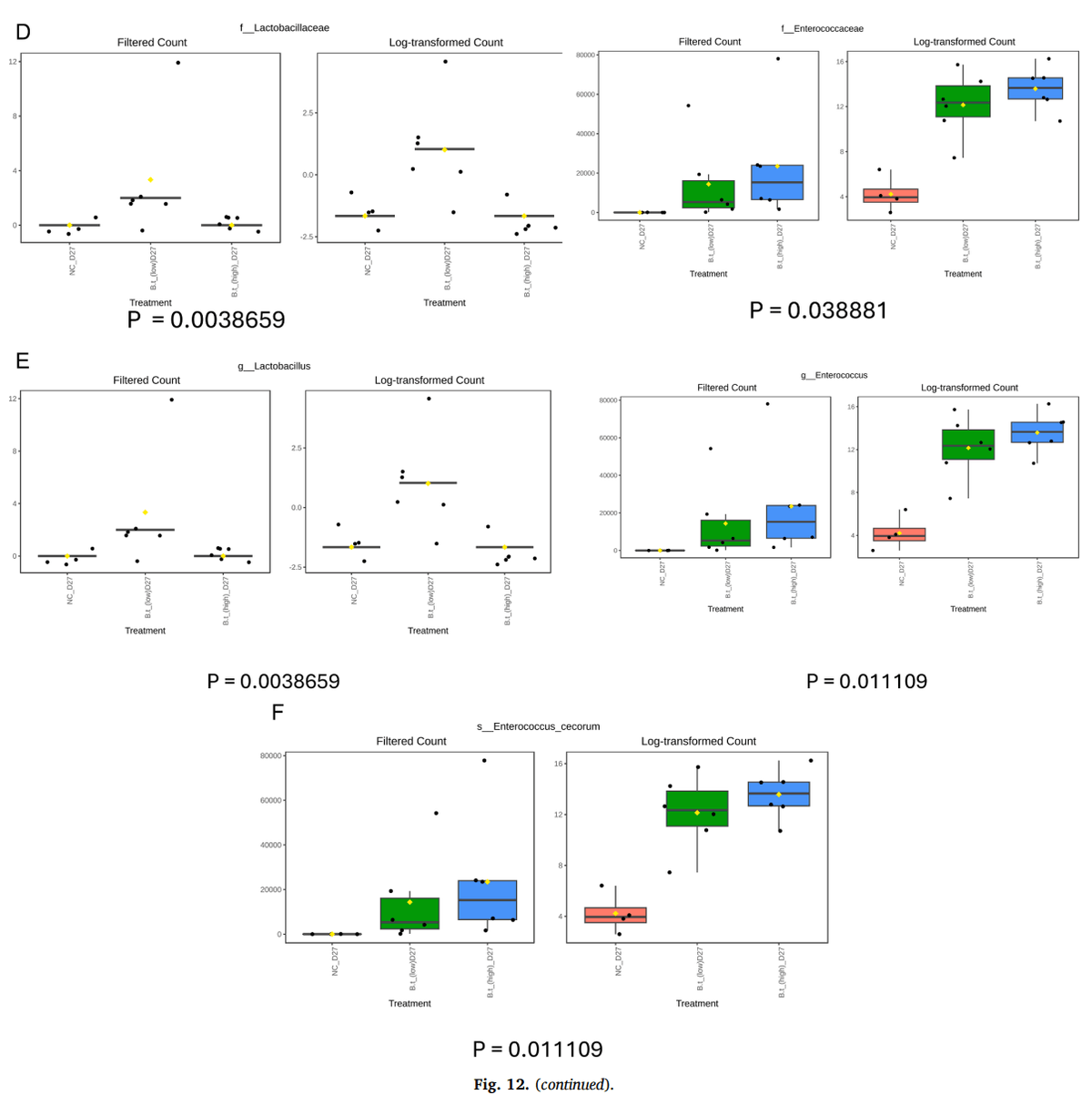Modulation of gut immunity and microbiota by Bacteroides thetaiotaomicron confers dose-dependent protection against necrotic enteritis in broiler chickens - Image 25