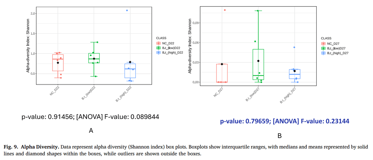Modulation of gut immunity and microbiota by Bacteroides thetaiotaomicron confers dose-dependent protection against necrotic enteritis in broiler chickens - Image 17
