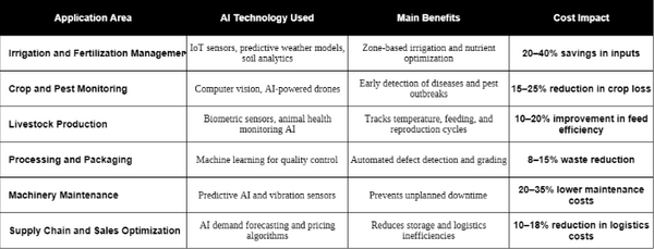 How Artificial Intelligence Reduces Costs in Agribusiness Production Management - Image 3