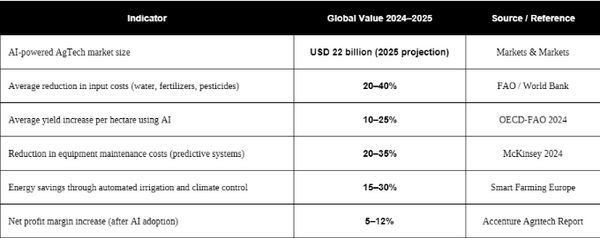 How Artificial Intelligence Reduces Costs in Agribusiness Production Management - Image 2