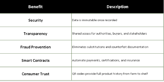 Blockchain and Artificial Intelligence in Livestock Product Traceability - Image 2