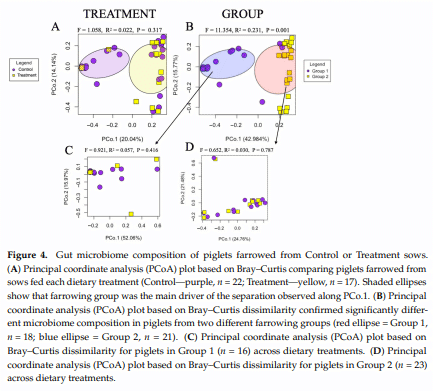 Effects of a Feed Sanitizer in Sow Diets on Sow and Piglet Performance - Image 4