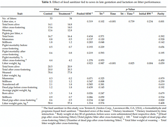 Table 5. Effect of feed sanitizer fed to sows in late gestation and lactation on litter performance.