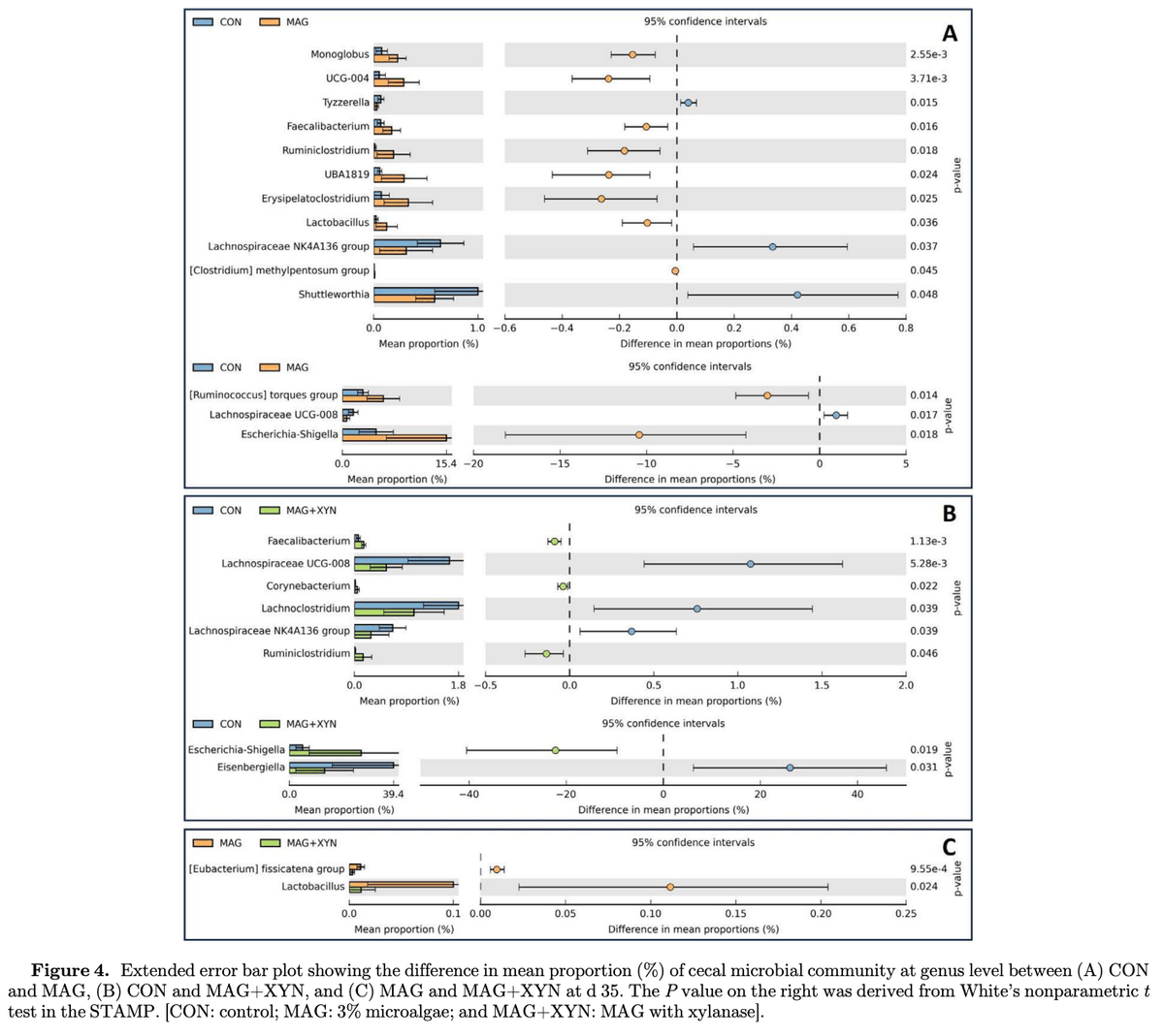Effects of microalgae, with or without xylanase supplementation, on serum immunoglobulins, cecal short-chain fatty acids, microbial diversity, and metabolic pathways of broiler chickens - Image 5