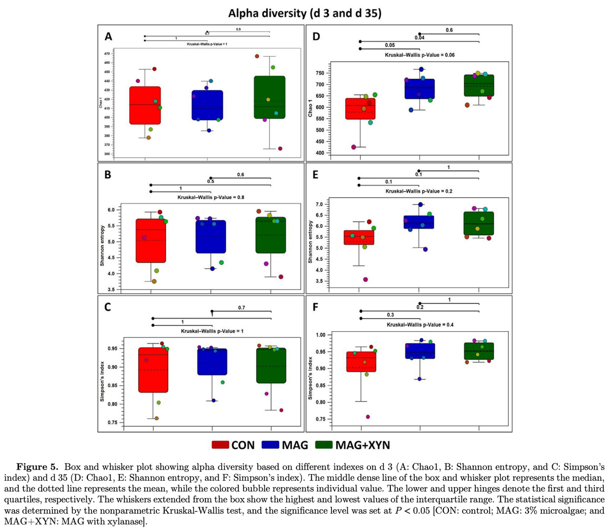 Effects of microalgae, with or without xylanase supplementation, on serum immunoglobulins, cecal short-chain fatty acids, microbial diversity, and metabolic pathways of broiler chickens - Image 7