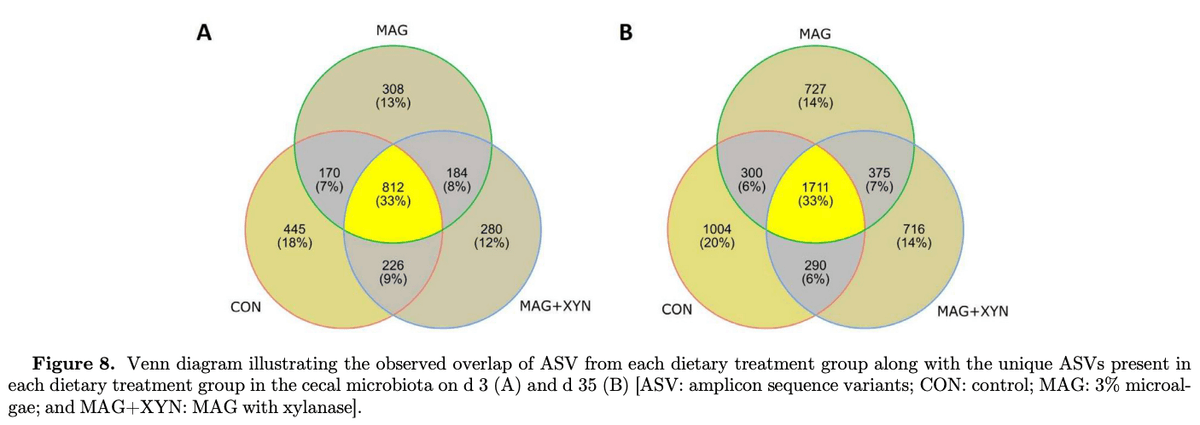 Effects of microalgae, with or without xylanase supplementation, on serum immunoglobulins, cecal short-chain fatty acids, microbial diversity, and metabolic pathways of broiler chickens - Image 13