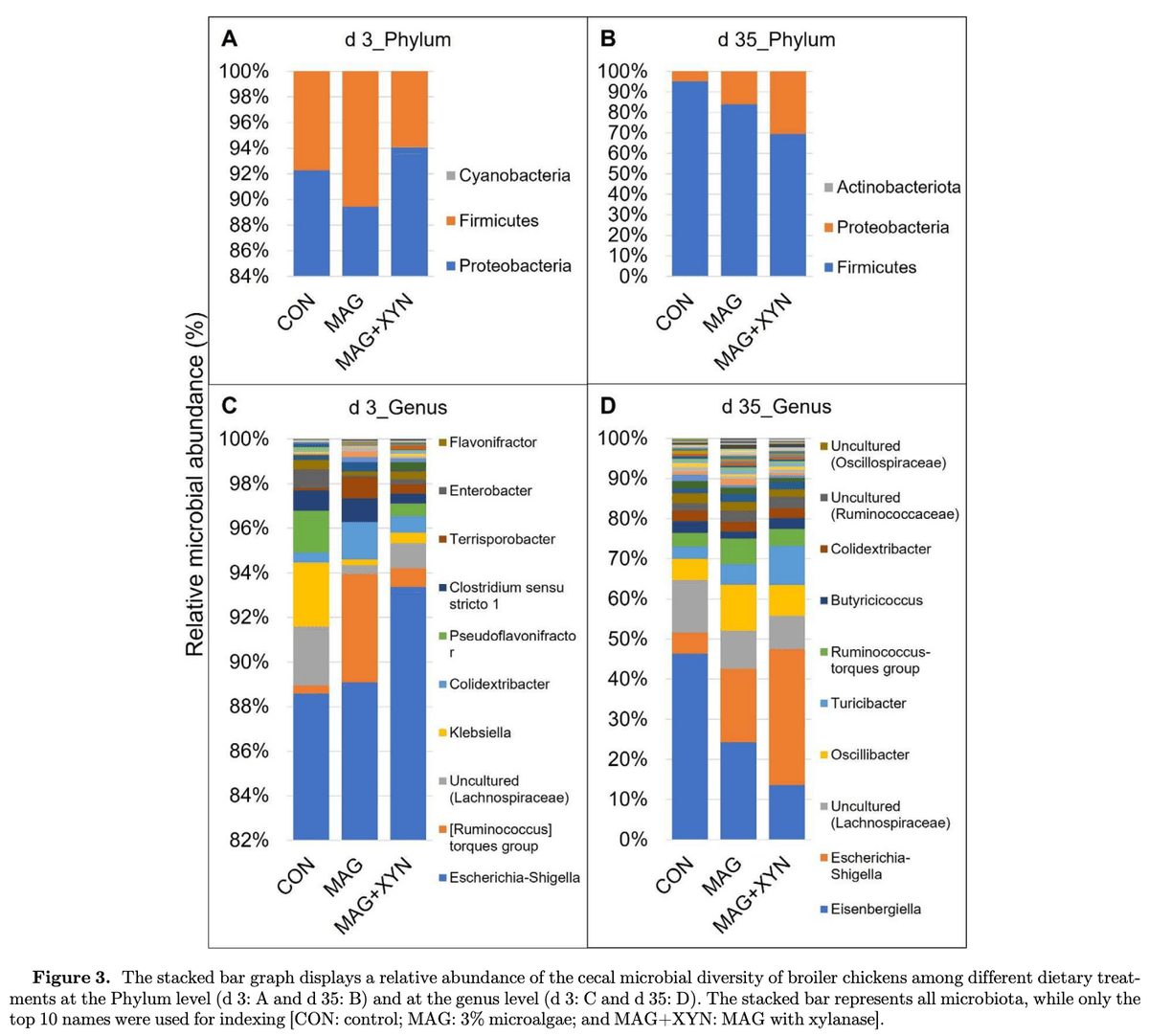 Effects of microalgae, with or without xylanase supplementation, on serum immunoglobulins, cecal short-chain fatty acids, microbial diversity, and metabolic pathways of broiler chickens - Image 3