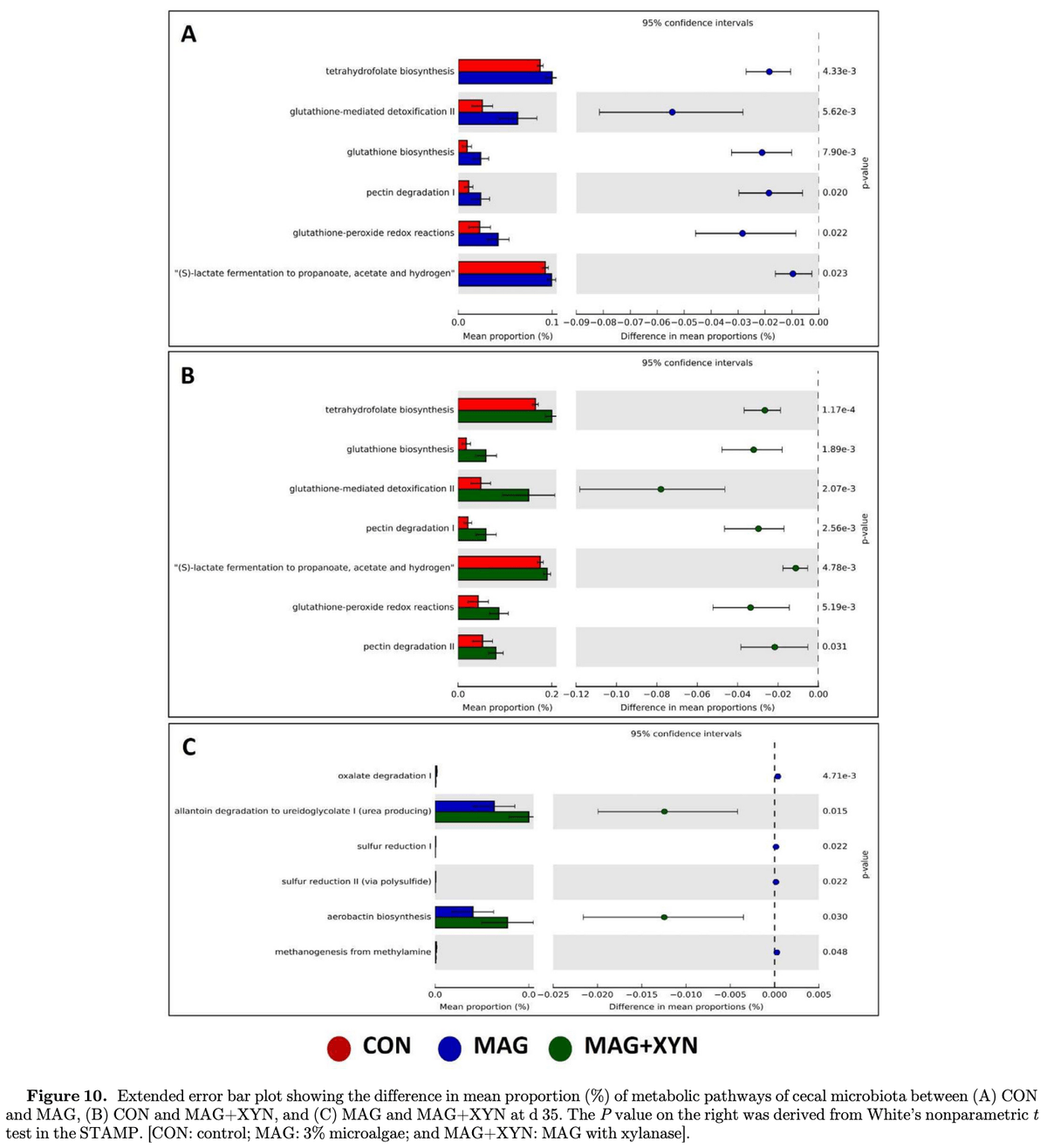 Effects of microalgae, with or without xylanase supplementation, on serum immunoglobulins, cecal short-chain fatty acids, microbial diversity, and metabolic pathways of broiler chickens - Image 17