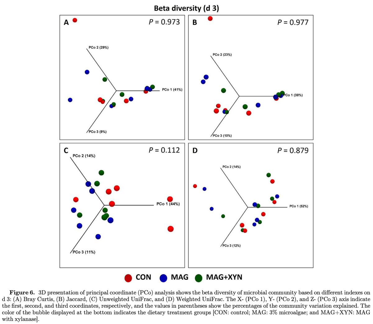 Effects of microalgae, with or without xylanase supplementation, on serum immunoglobulins, cecal short-chain fatty acids, microbial diversity, and metabolic pathways of broiler chickens - Image 9