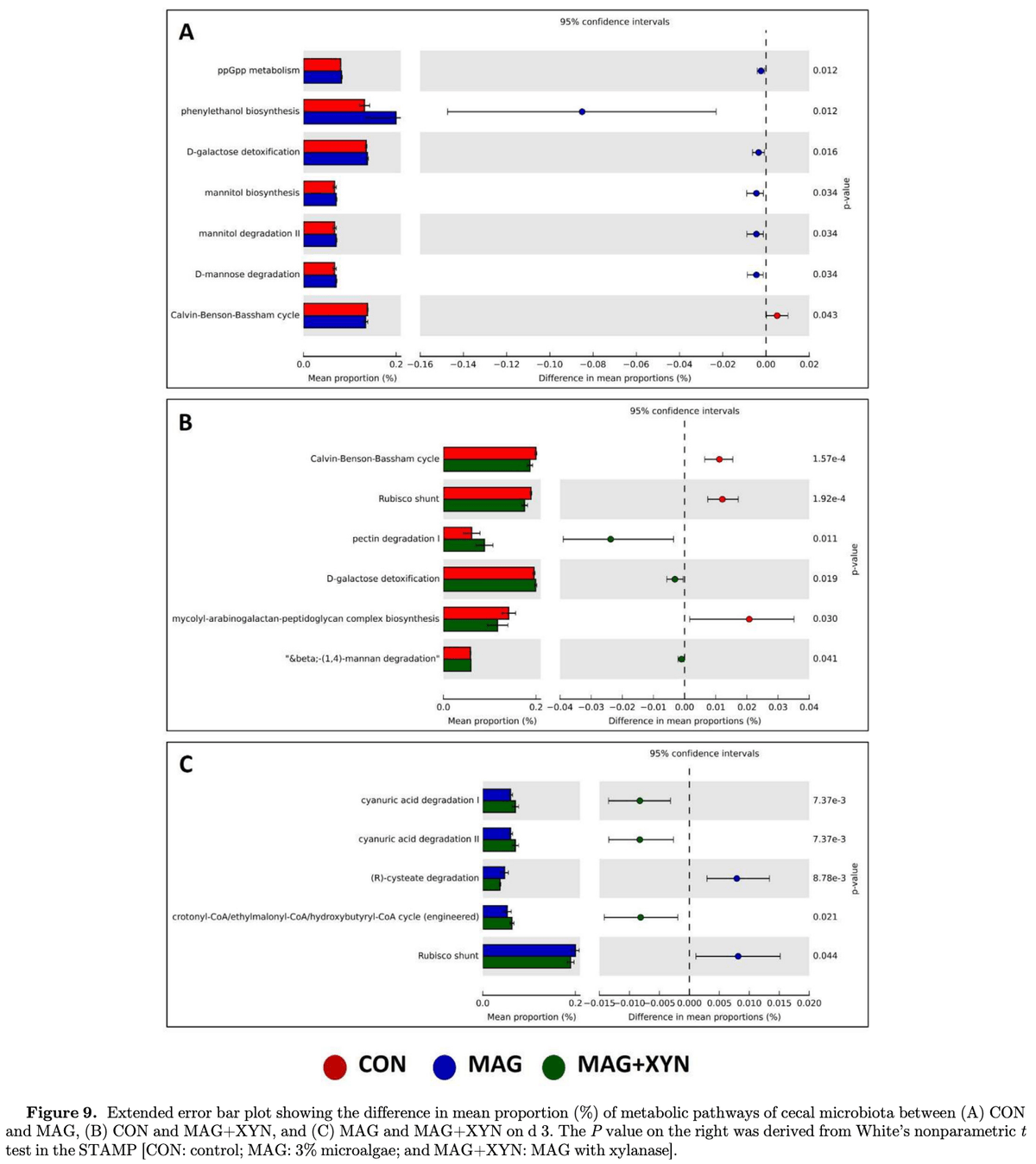 Effects of microalgae, with or without xylanase supplementation, on serum immunoglobulins, cecal short-chain fatty acids, microbial diversity, and metabolic pathways of broiler chickens - Image 15