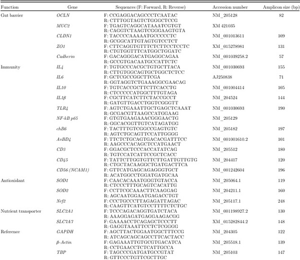 Effects of microalgae, with or without xylanase supplementation, on growth performance, organs development, and gut health parameters of broiler chickens - Image 6