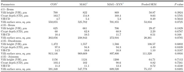 Effects of microalgae, with or without xylanase supplementation, on growth performance, organs development, and gut health parameters of broiler chickens - Image 9