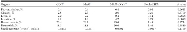 Effects of microalgae, with or without xylanase supplementation, on growth performance, organs development, and gut health parameters of broiler chickens - Image 8