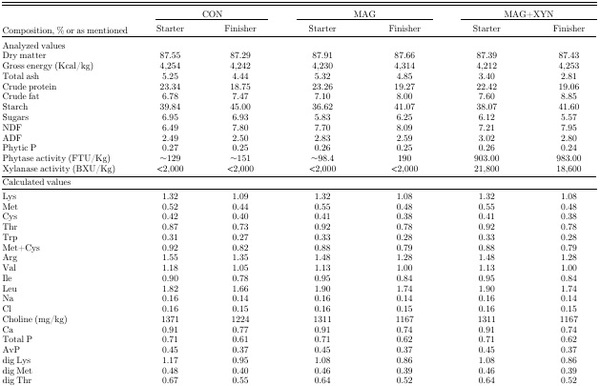 Effects of microalgae, with or without xylanase supplementation, on growth performance, organs development, and gut health parameters of broiler chickens - Image 5