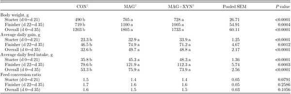 Effects of microalgae, with or without xylanase supplementation, on growth performance, organs development, and gut health parameters of broiler chickens - Image 7