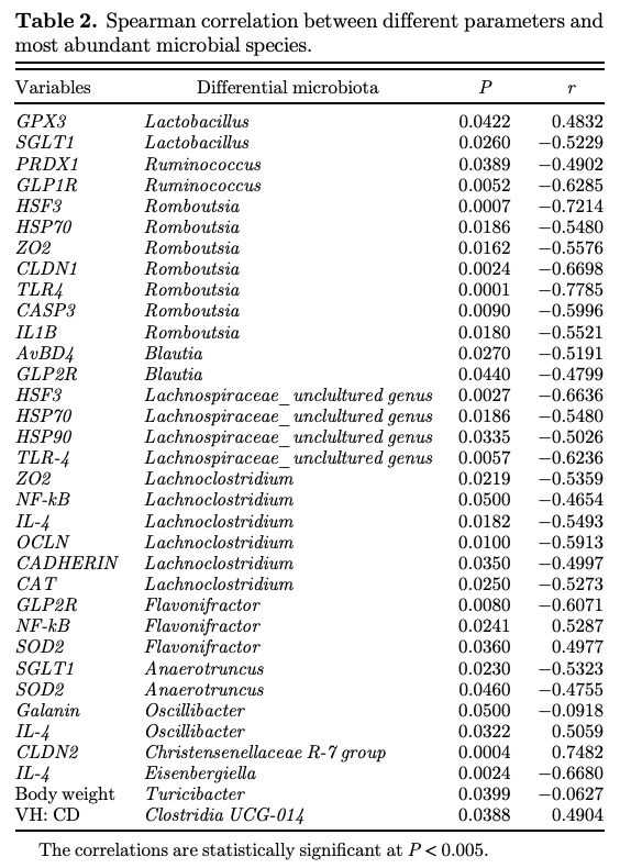 Dietary supplementation of microalgae mitigates the negative effects of heat stress in broilers - Image 17