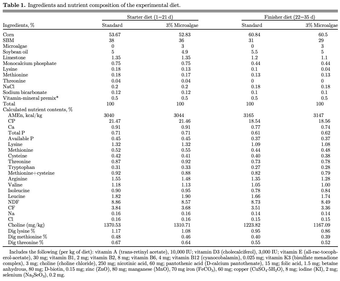 Dietary supplementation of microalgae mitigates the negative effects of heat stress in broilers - Image 1