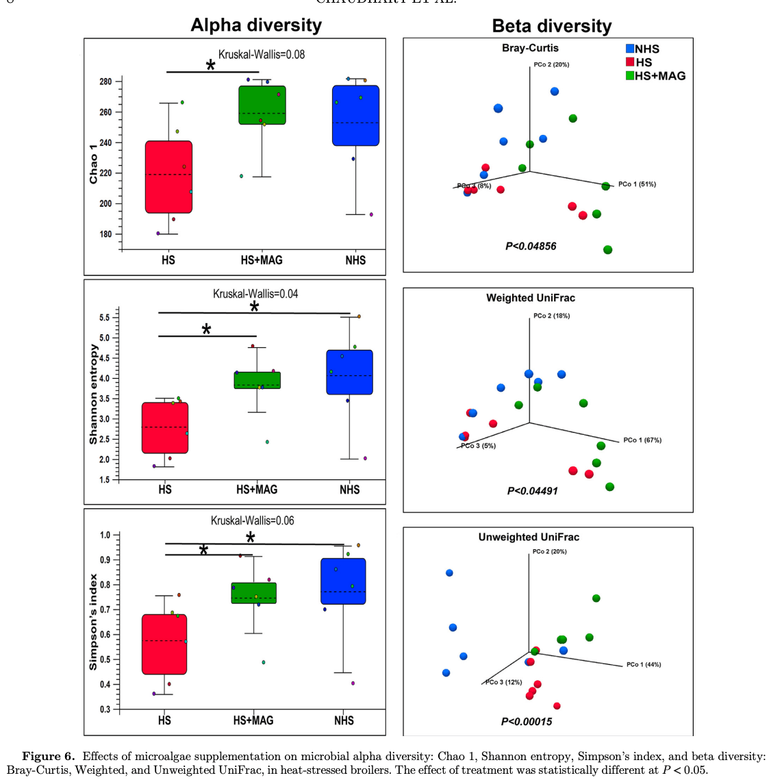 Dietary supplementation of microalgae mitigates the negative effects of heat stress in broilers - Image 13