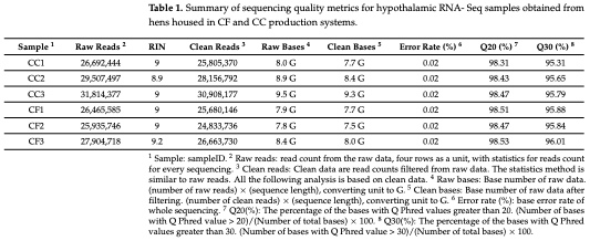 Table 1. Summary of sequencing quality metrics for hypothalamic RNA- Seq samples obtained from hens housed in CF and CC production systems.