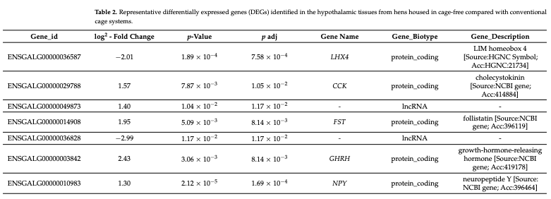 Differential Expression of Hypothalamic Genes in Laying Hens Housed in Caged and Cage-Free Systems Under Commercial Conditions in the Tropics - Image 1