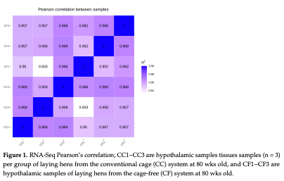 Figure 1. RNA-Seq Pearson’s correlation; CC1~CC3 are hypothalamic samples tissues samples (n = 3) per group of laying hens from the conventional cage (CC) system at 80 wks old, and CF1~CF3 are hypothalamic samples of laying hens from the cage-free (CF) system at 80 wks old.