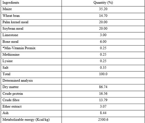 Comparative efficacy of Vitamin C and varying levels of Fermented Delonix regia Seed Meal on the Reproductive and Hormonal Profile of Matured Rabbit Bucks - Image 1