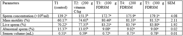 Comparative efficacy of Vitamin C and varying levels of Fermented Delonix regia Seed Meal on the Reproductive and Hormonal Profile of Matured Rabbit Bucks - Image 3