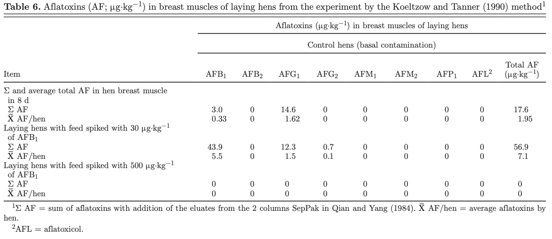 Aflatoxins, hydroxylated metabolites, and aflatoxicol from breast muscle of laying hens - Image 17