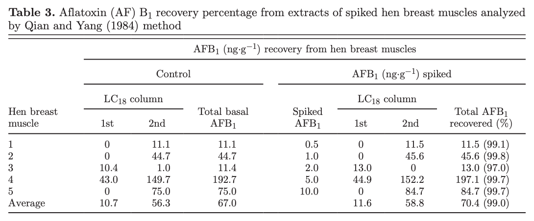 Aflatoxins, hydroxylated metabolites, and aflatoxicol from breast muscle of laying hens - Image 7