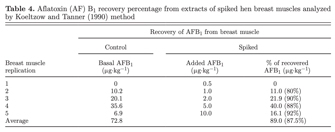 Aflatoxins, hydroxylated metabolites, and aflatoxicol from breast muscle of laying hens - Image 9