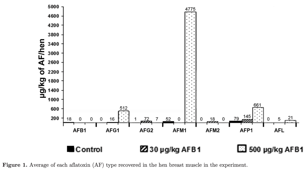 Aflatoxins, hydroxylated metabolites, and aflatoxicol from breast muscle of laying hens - Image 13