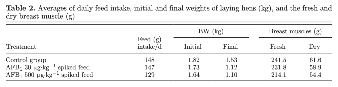 Aflatoxins, hydroxylated metabolites, and aflatoxicol from breast muscle of laying hens - Image 5
