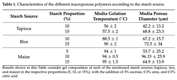 Table 1. Characteristics of the different macroporous polymers according to the starch source.