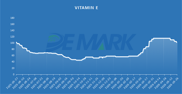 Vitamin and Amino Acid Market - Image 6