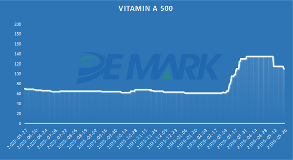 Vitamin and Amino Acid Market - Image 5
