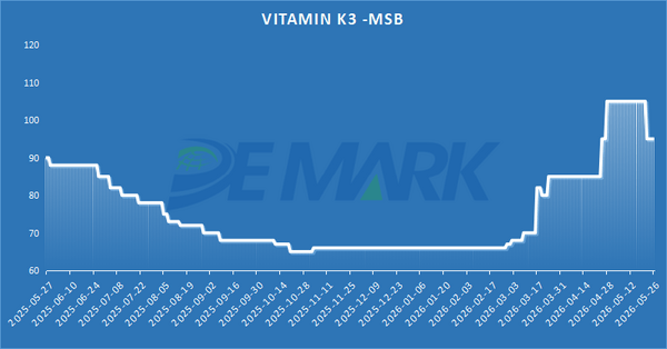 Vitamin and Amino Acid Market - Image 8