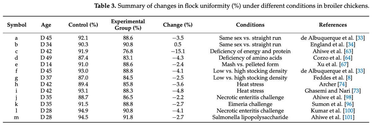 Factors Affecting Flock Uniformity in Broiler Production: Individual, Environmental, and Management Characteristics - Image 11