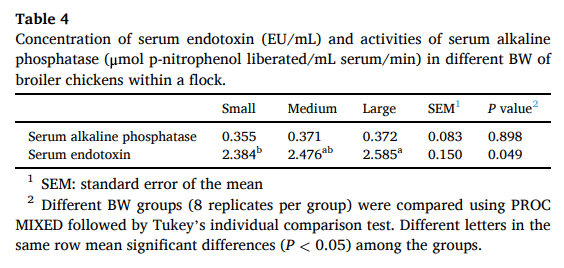 Table 4 Concentration of serum endotoxin (EU/mL) and activities of serum alkaline phosphatase (μmol p-nitrophenol liberated/mL serum/min) in different BW of broiler chickens within a flock.
