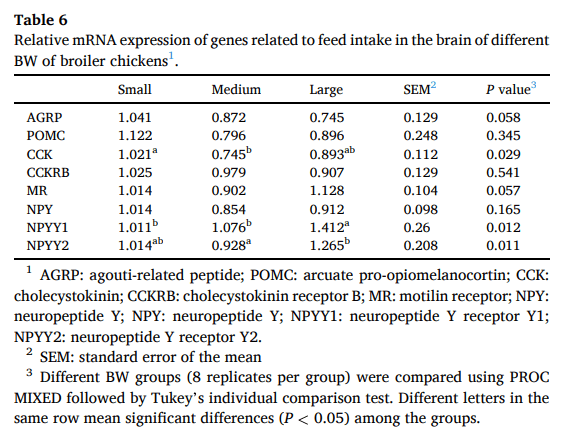 Table 6 Relative mRNA expression of genes related to feed intake in the brain of different BW of broiler chickens1 .