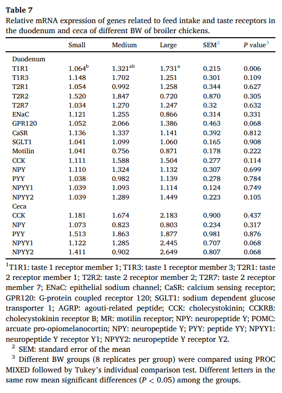 Table 7 Relative mRNA expression of genes related to feed intake and taste receptors in the duodenum and ceca of different BW of broiler chickens.