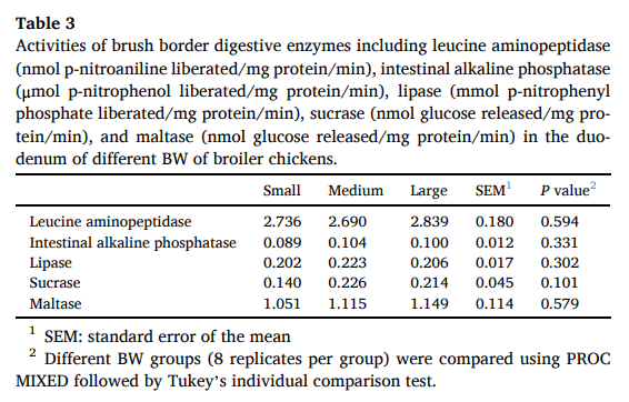Table 3 Activities of brush border digestive enzymes including leucine aminopeptidase (nmol p-nitroaniline liberated/mg protein/min), intestinal alkaline phosphatase (μmol p-nitrophenol liberated/mg protein/min), lipase (mmol p-nitrophenyl phosphate liberated/mg protein/min), sucrase (nmol glucose released/mg protein/min), and maltase (nmol glucose released/mg protein/min) in the duodenum of different BW of broiler chickens.