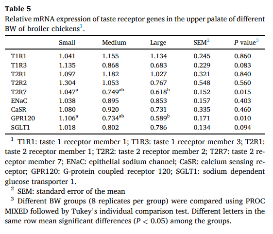 Table 5 Relative mRNA expression of taste receptor genes in the upper palate of different BW of broiler chickens1 .