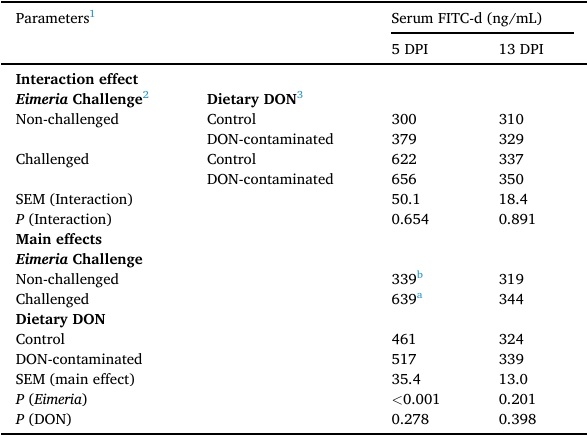 Interactive effects of the feed-borne mycotoxin deoxynivalenol and a mixed-species Eimeria challenge on layer pullets during the transition to lay - Image 14