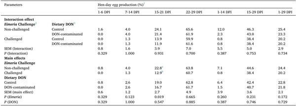 Interactive effects of the feed-borne mycotoxin deoxynivalenol and a mixed-species Eimeria challenge on layer pullets during the transition to lay - Image 9