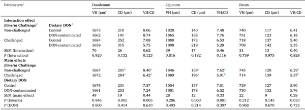 Interactive effects of the feed-borne mycotoxin deoxynivalenol and a mixed-species Eimeria challenge on layer pullets during the transition to lay - Image 16